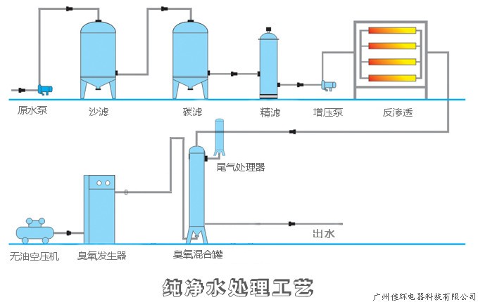 純水流程圖，帶尾氣處理.jpg